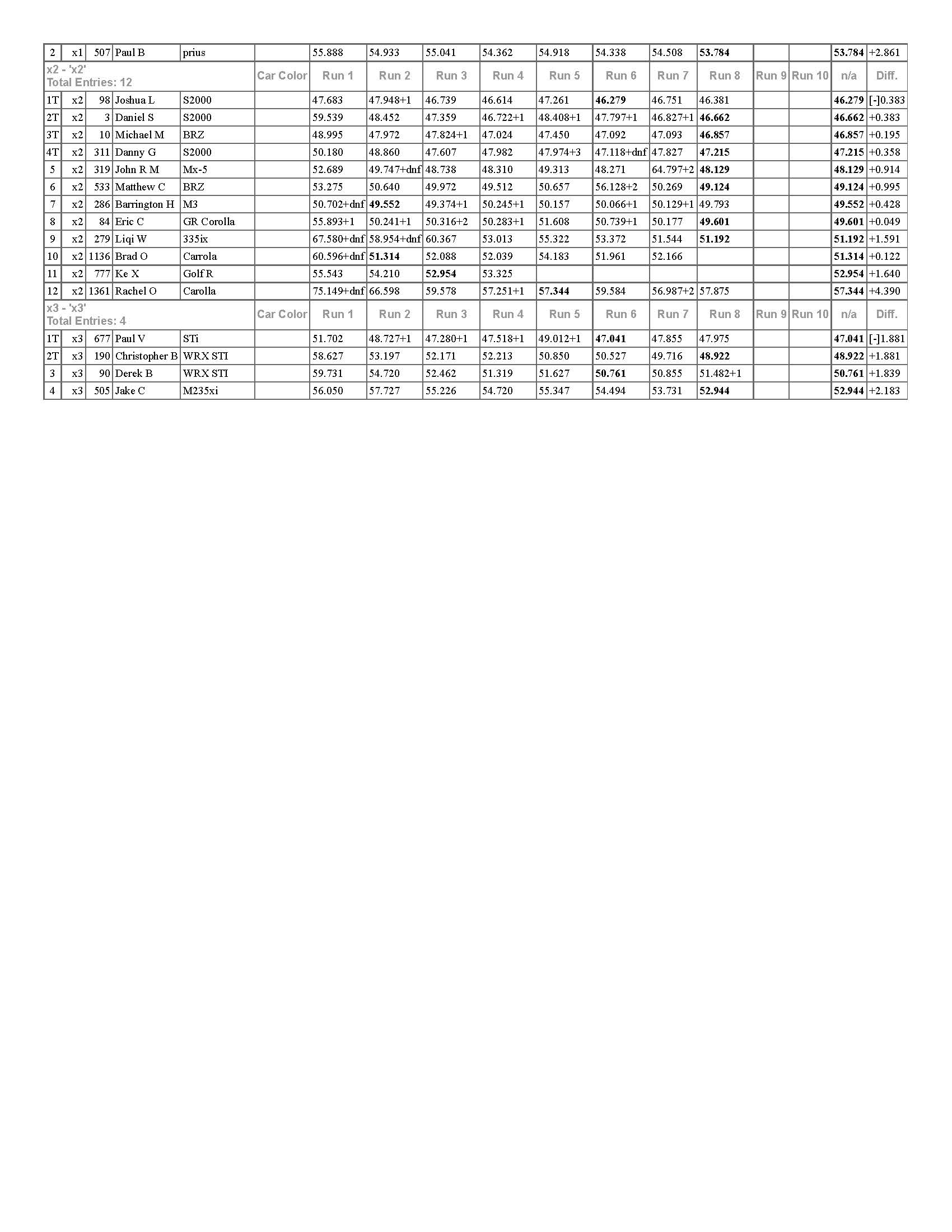 St. Pat's Autoross for web finFinal Results Page 2