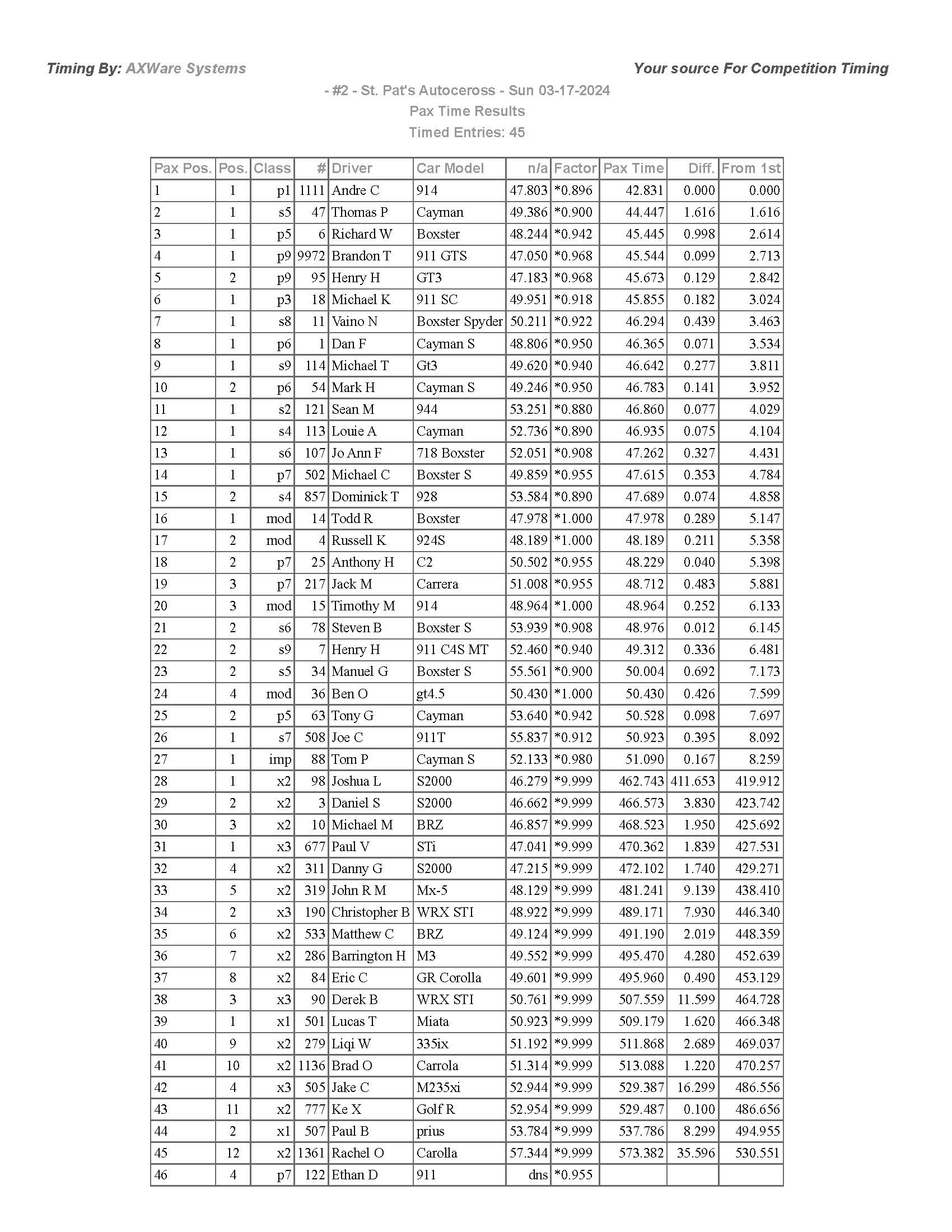 St. Pat's Autoross for web paxPax Time Results Page 1
