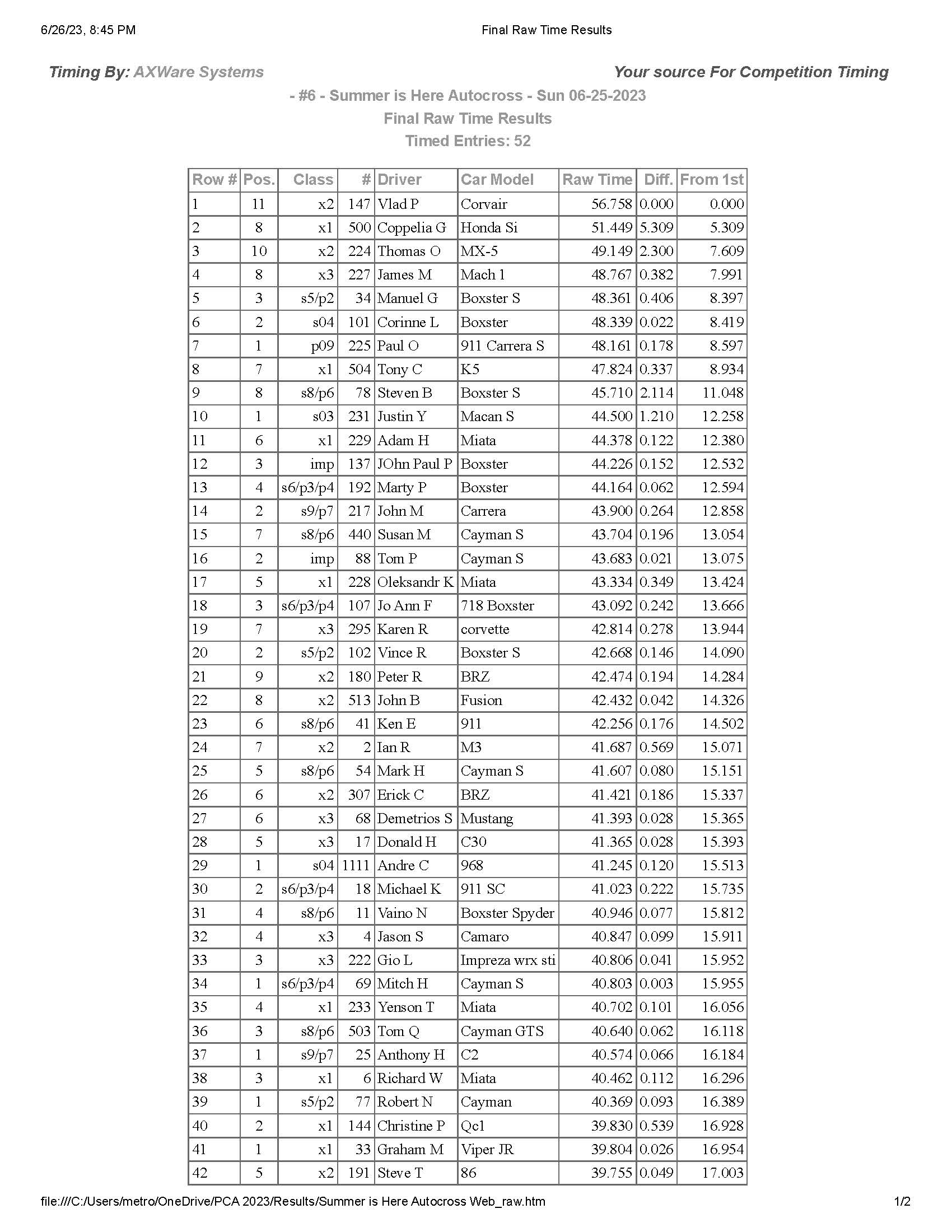 Summer is Here Autocross Final Raw Time Results Page 1