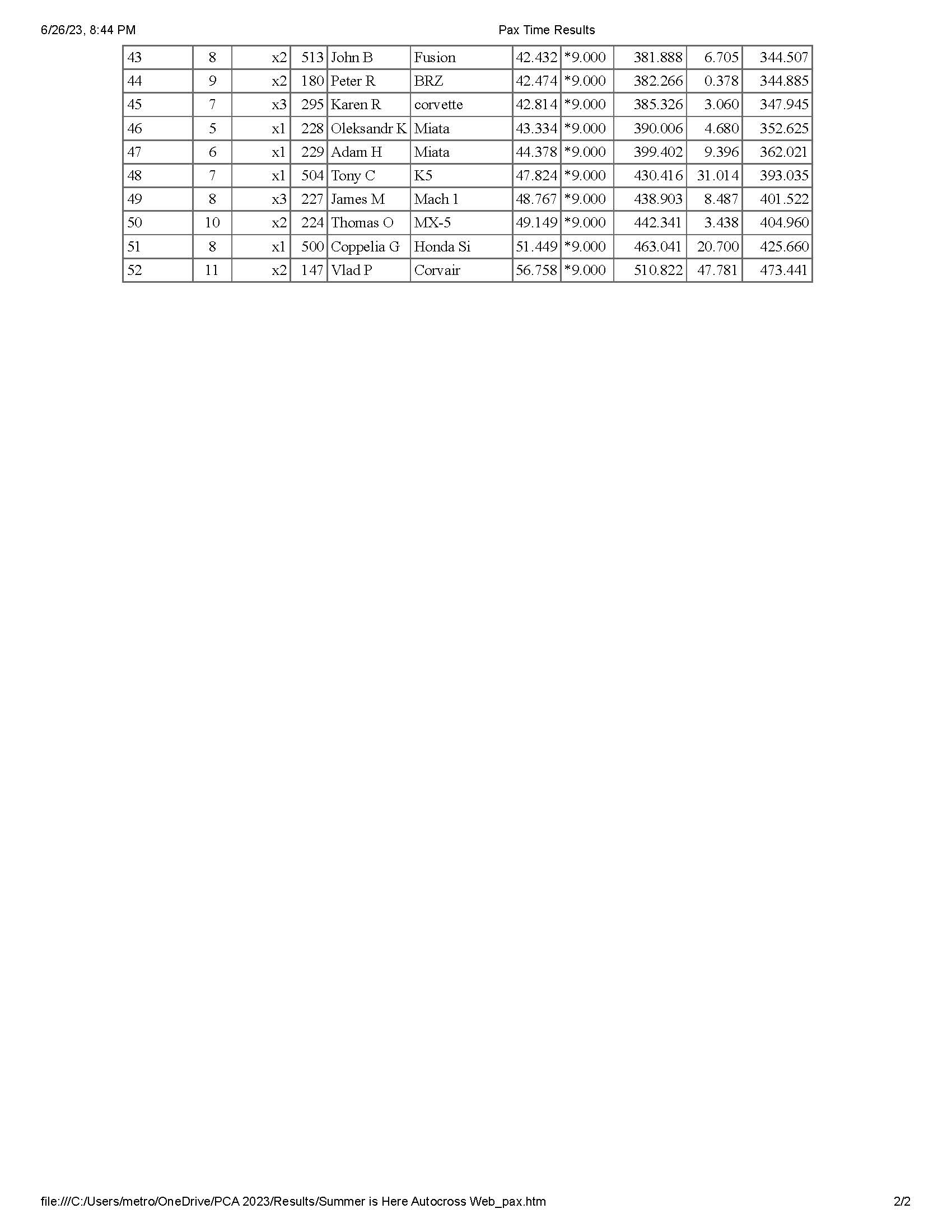 Summer is Here Autocross Pax Time Results Page 2