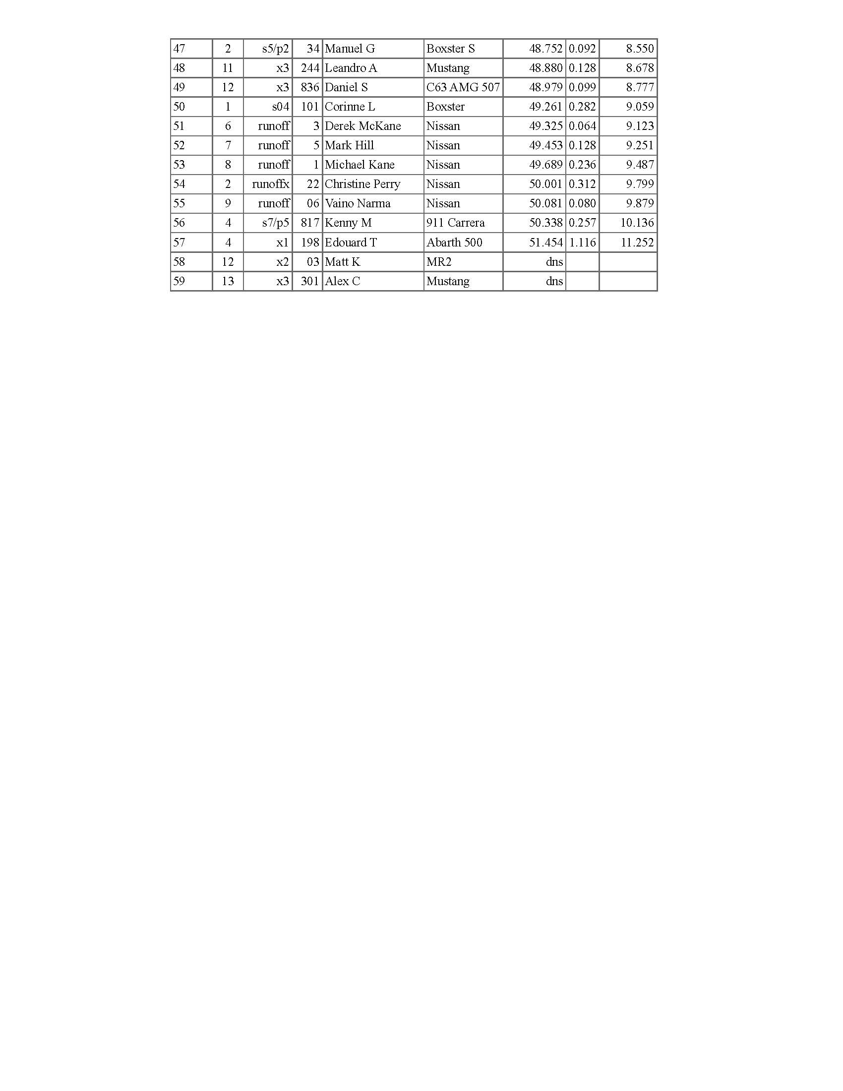 Back to Tobay Autocross   Summary Results Page 1
