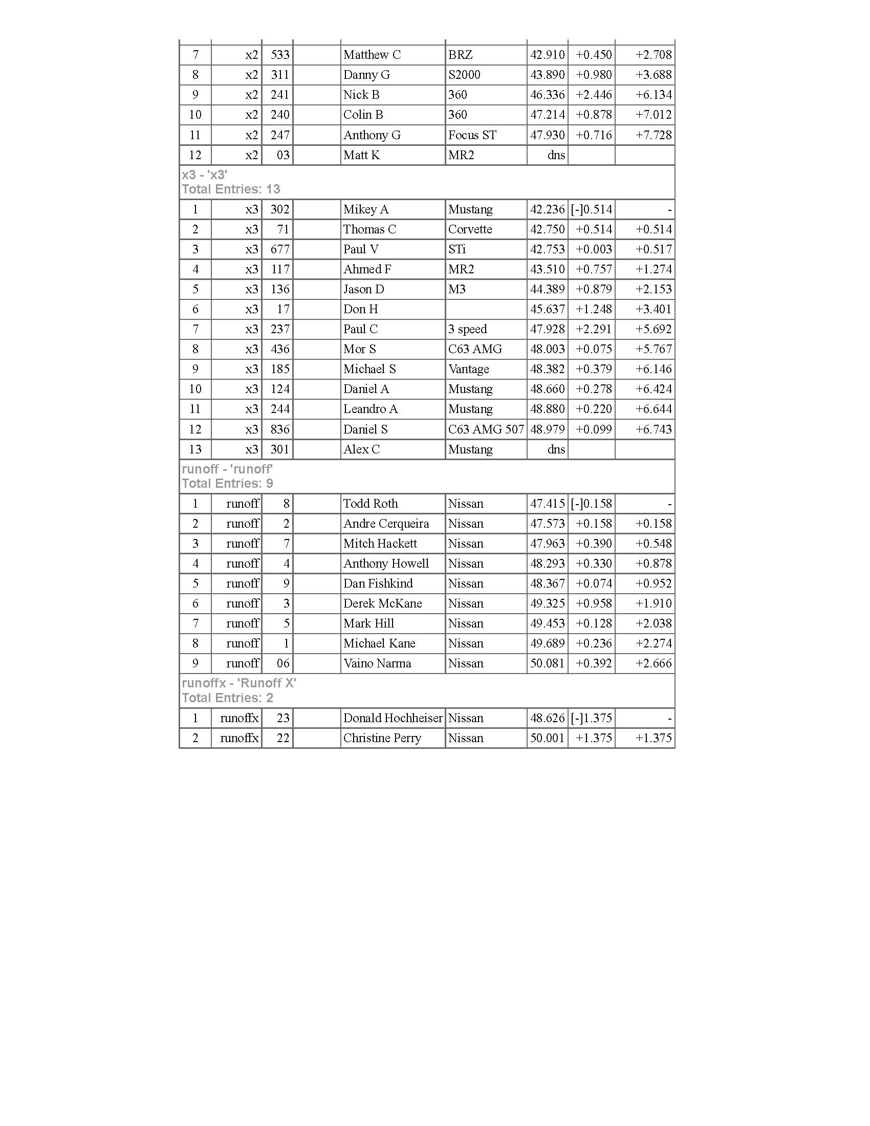 Back to Tobay Autocross   Summary Results Page 1