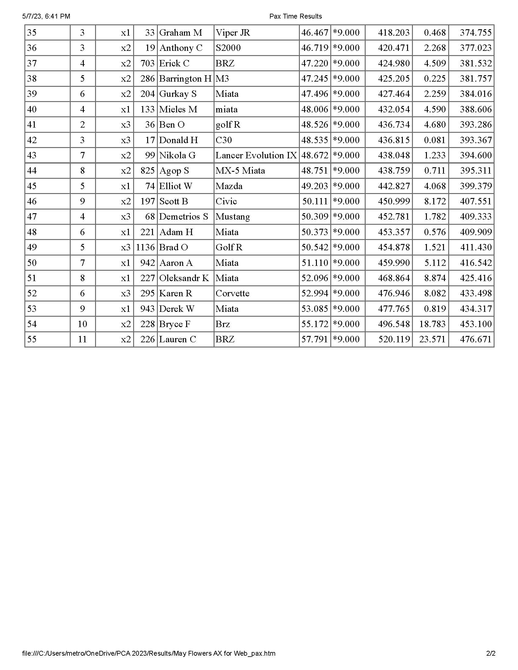 May Flowers Pax Time Results Page 2